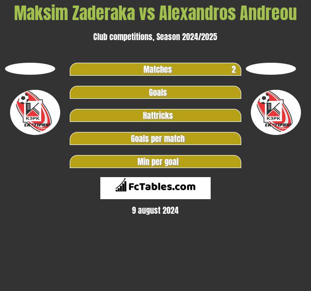 Maksim Zaderaka vs Alexandros Andreou h2h player stats