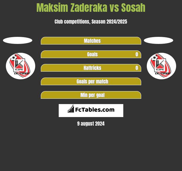 Maksim Zaderaka vs Sosah h2h player stats