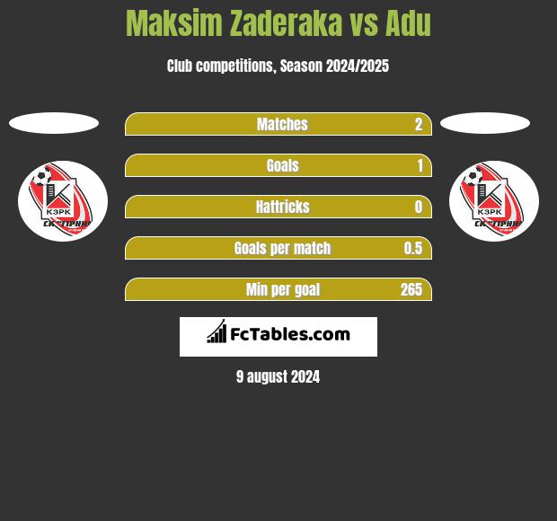 Maksim Zaderaka vs Adu h2h player stats