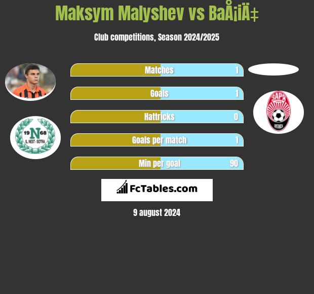 Maksym Malyshev vs BaÅ¡iÄ‡ h2h player stats