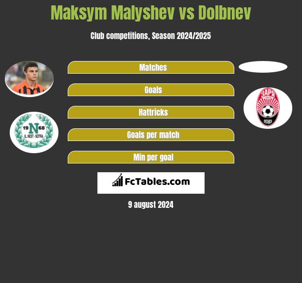 Maksym Małyszew vs Dolbnev h2h player stats