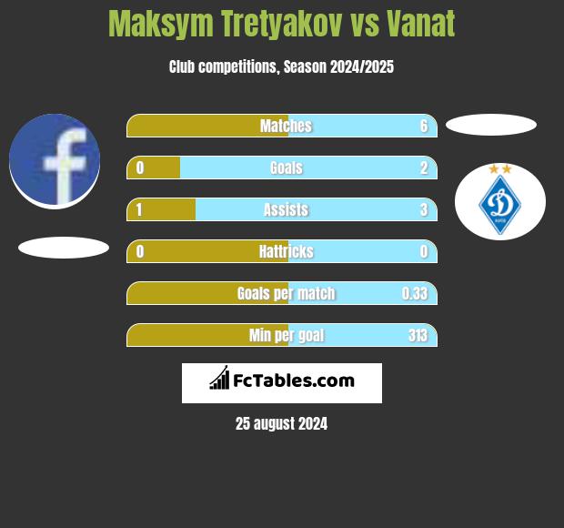 Maksym Tretyakov vs Vanat h2h player stats