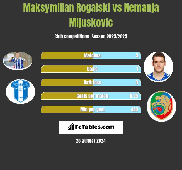 Maksymilian Rogalski vs Nemanja Mijuskovic h2h player stats