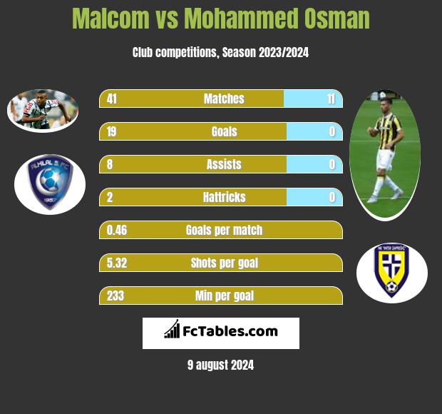 Malcom vs Mohammed Osman h2h player stats