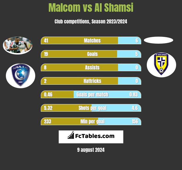 Malcom vs Al Shamsi h2h player stats