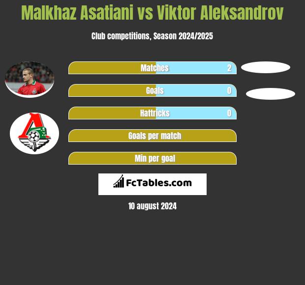 Malkhaz Asatiani vs Viktor Aleksandrov h2h player stats