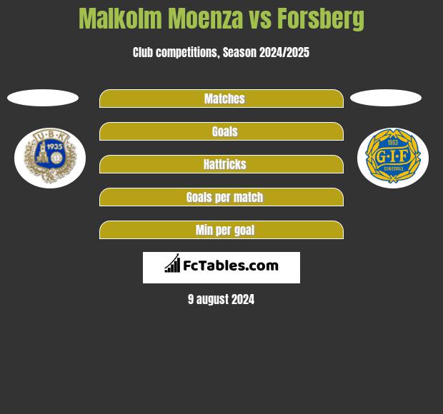 Malkolm Moenza vs Forsberg h2h player stats