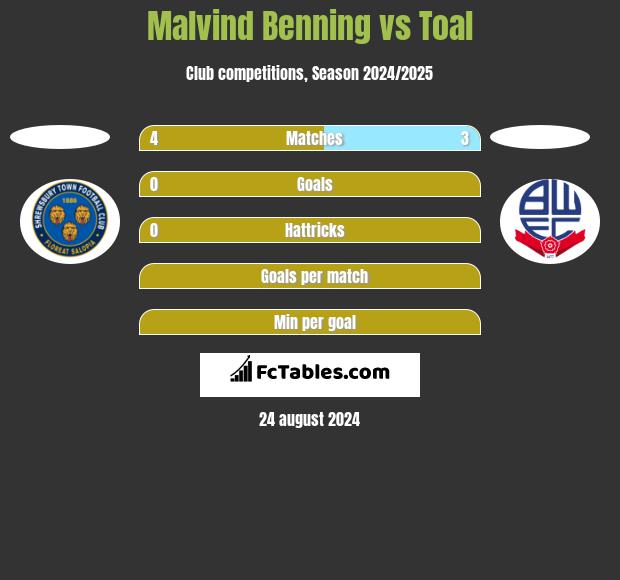 Malvind Benning vs Toal h2h player stats