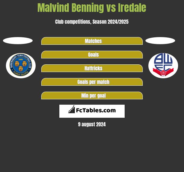 Malvind Benning vs Iredale h2h player stats