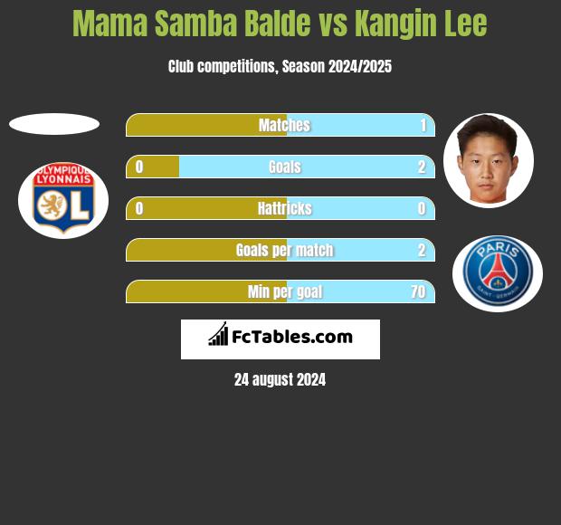 Mama Samba Balde vs Kangin Lee h2h player stats