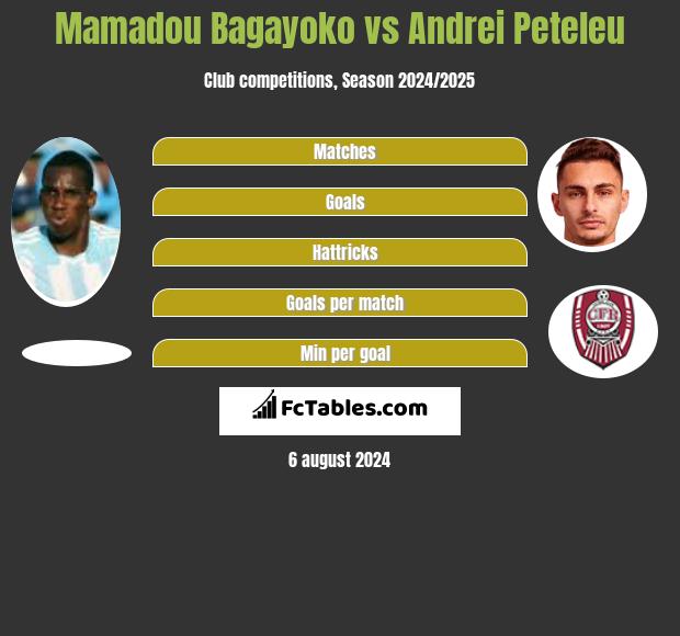 Mamadou Bagayoko vs Andrei Peteleu h2h player stats