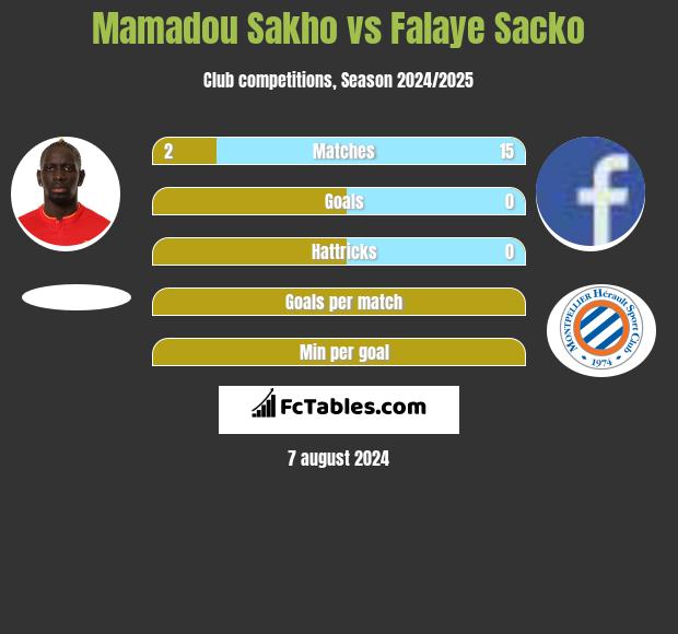 Mamadou Sakho vs Falaye Sacko h2h player stats