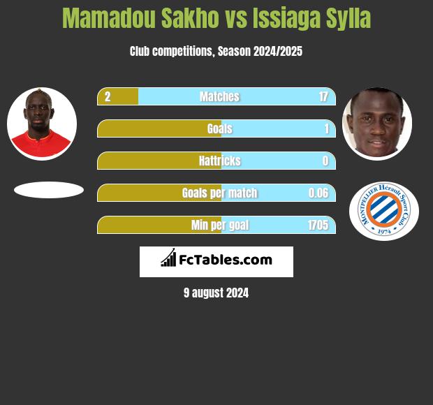 Mamadou Sakho vs Issiaga Sylla h2h player stats