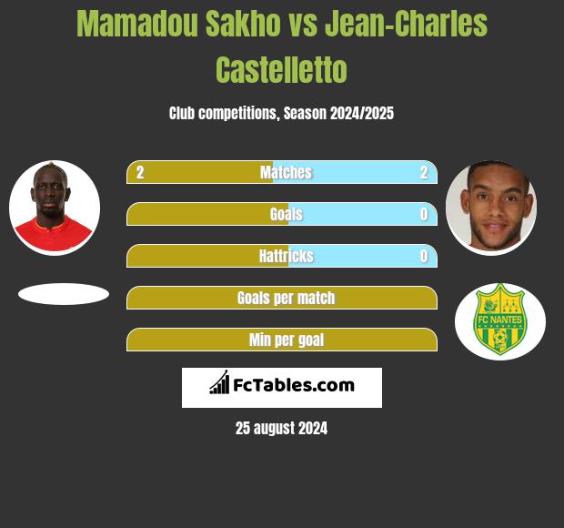 Mamadou Sakho vs Jean-Charles Castelletto h2h player stats