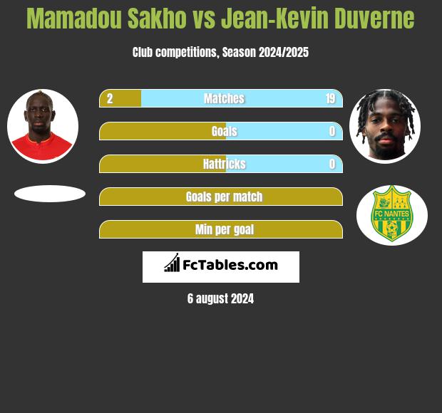 Mamadou Sakho vs Jean-Kevin Duverne h2h player stats