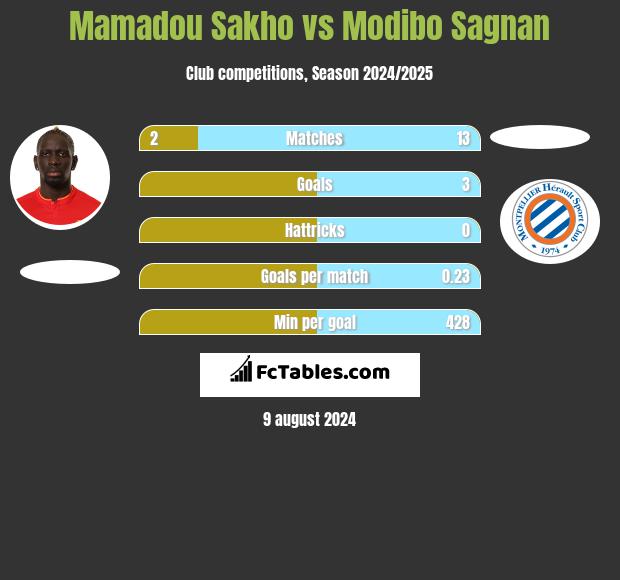 Mamadou Sakho vs Modibo Sagnan h2h player stats