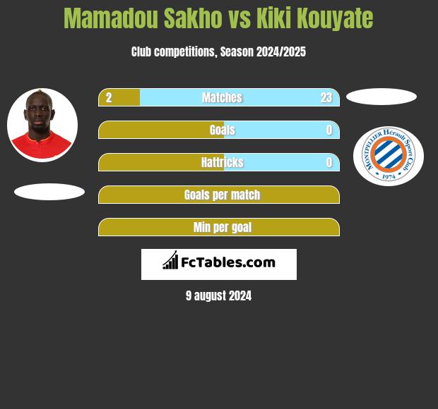 Mamadou Sakho vs Kiki Kouyate h2h player stats