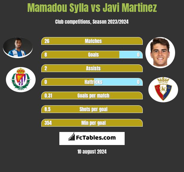 Mamadou Sylla vs Javi Martinez h2h player stats