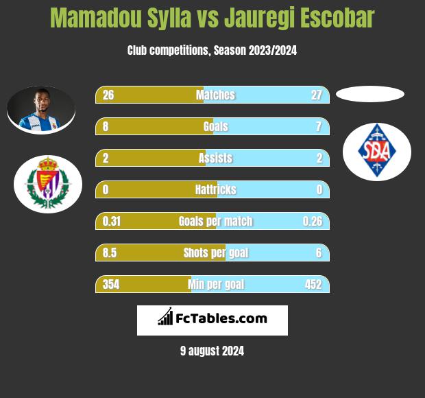 Mamadou Sylla vs Jauregi Escobar h2h player stats