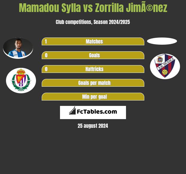 Mamadou Sylla vs Zorrilla JimÃ©nez h2h player stats