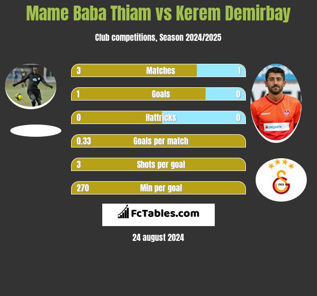 Mame Baba Thiam vs Kerem Demirbay h2h player stats