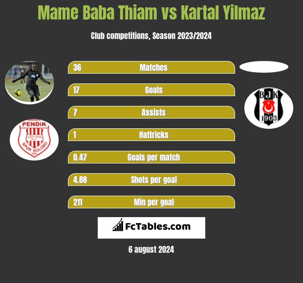 Mame Baba Thiam vs Kartal Yilmaz h2h player stats