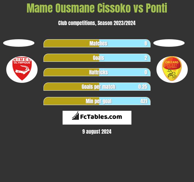 Mame Ousmane Cissoko vs Ponti h2h player stats