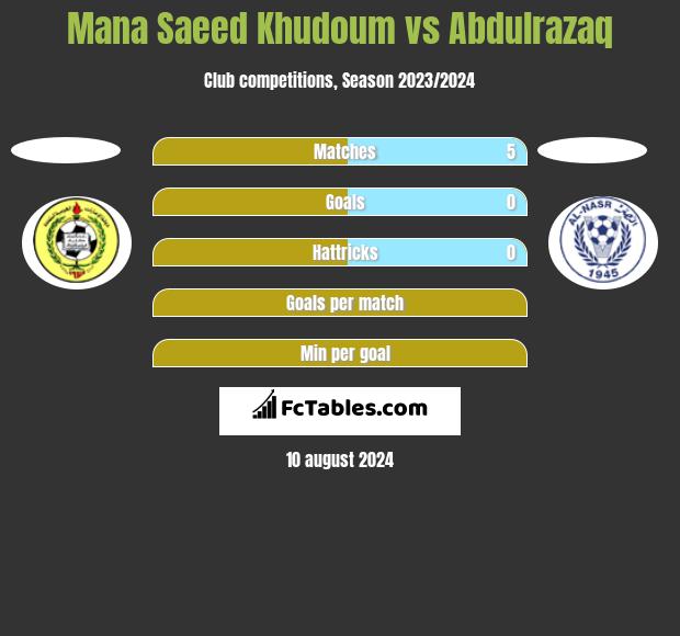 Mana Saeed Khudoum vs Abdulrazaq h2h player stats