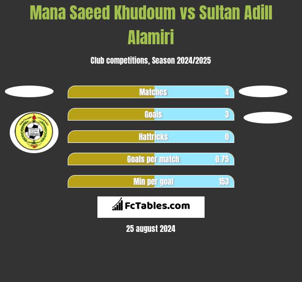 Mana Saeed Khudoum vs Sultan Adill Alamiri h2h player stats