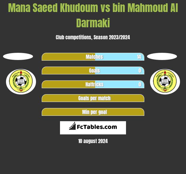 Mana Saeed Khudoum vs bin Mahmoud Al Darmaki h2h player stats