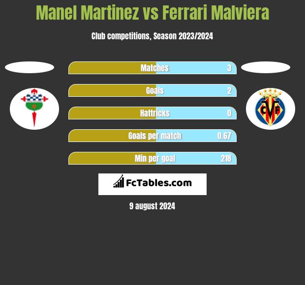 Manel Martinez vs Ferrari Malviera h2h player stats