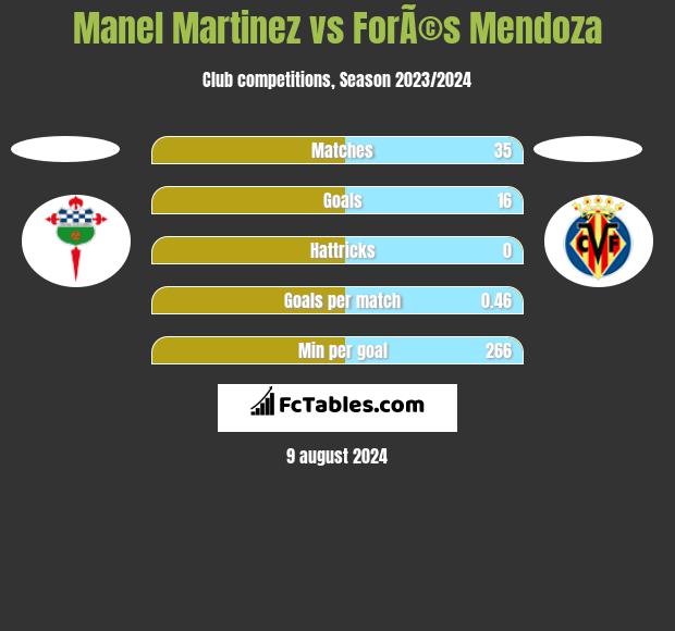 Manel Martinez vs ForÃ©s Mendoza h2h player stats