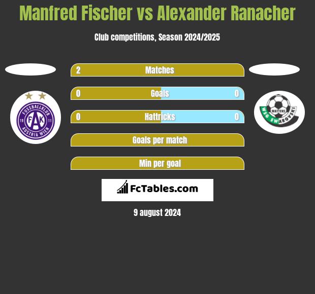 Manfred Fischer vs Alexander Ranacher h2h player stats