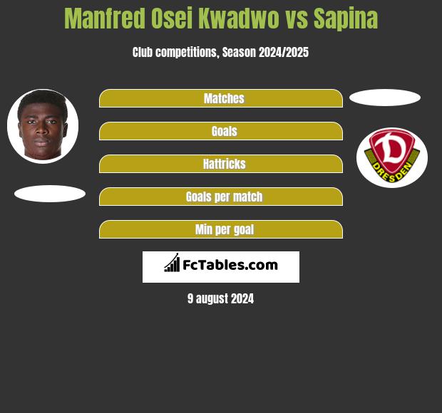 Manfred Osei Kwadwo vs Sapina h2h player stats