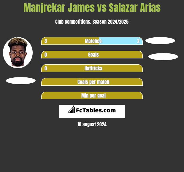 Manjrekar James vs Salazar Arias h2h player stats