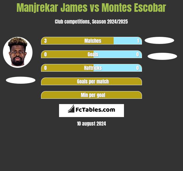 Manjrekar James vs Montes Escobar h2h player stats