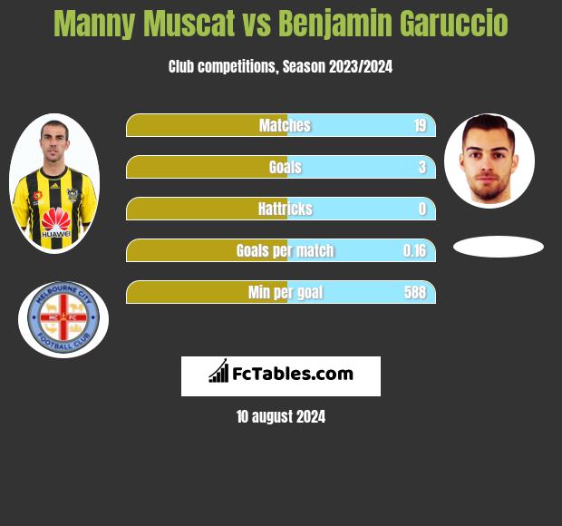 Manny Muscat vs Benjamin Garuccio h2h player stats