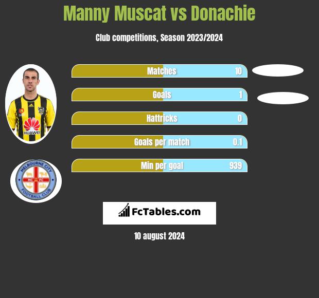 Manny Muscat vs Donachie h2h player stats