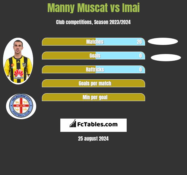 Manny Muscat vs Imai h2h player stats