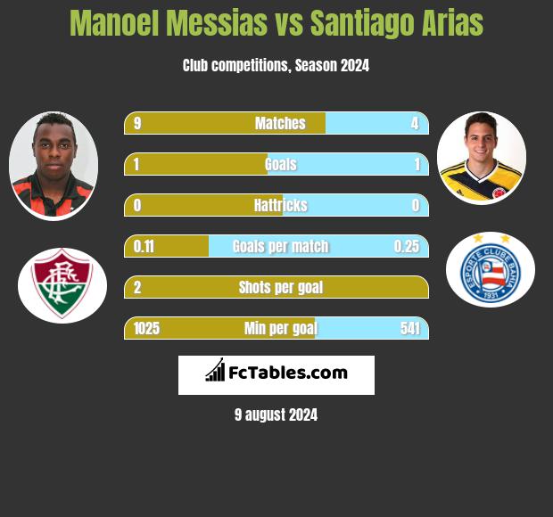 Manoel Messias vs Santiago Arias h2h player stats