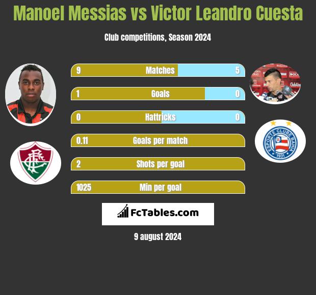 Manoel Messias vs Victor Leandro Cuesta h2h player stats