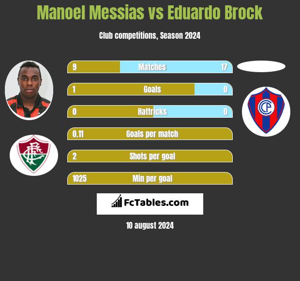 Manoel Messias vs Eduardo Brock h2h player stats