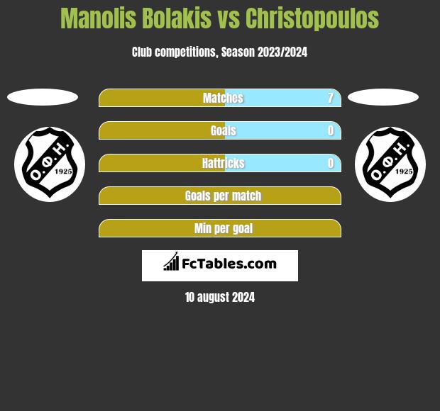 Manolis Bolakis vs Christopoulos h2h player stats