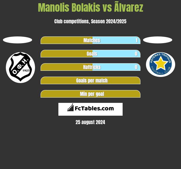 Manolis Bolakis vs Ãlvarez h2h player stats