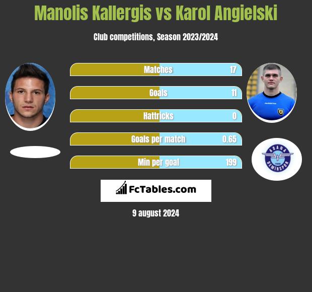 Manolis Kallergis vs Karol Angielski h2h player stats