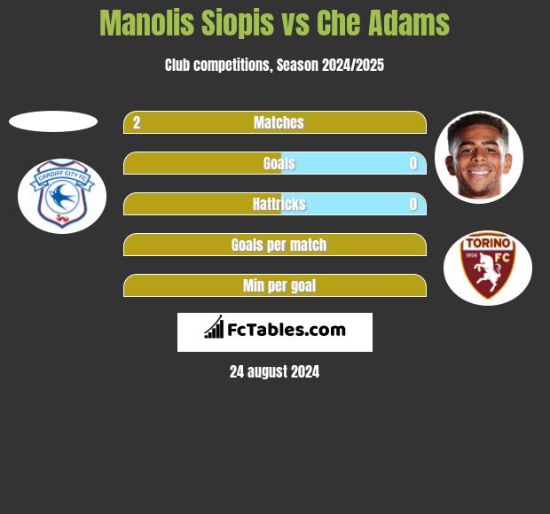 Manolis Siopis vs Che Adams h2h player stats