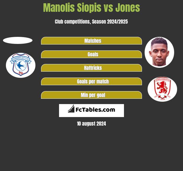 Manolis Siopis vs Jones h2h player stats