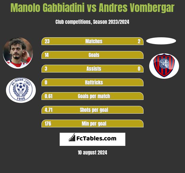 Manolo Gabbiadini vs Andres Vombergar h2h player stats