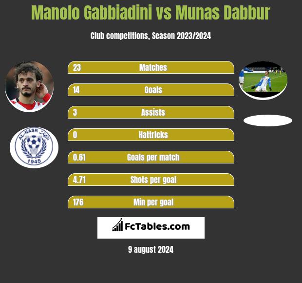 Manolo Gabbiadini vs Munas Dabbur h2h player stats