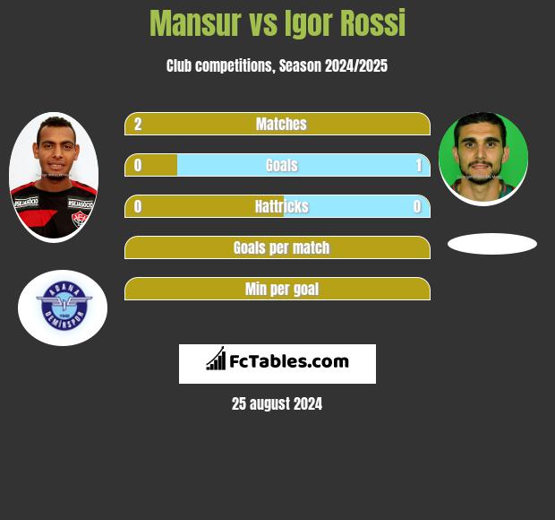 Mansur vs Igor Rossi h2h player stats